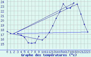 Courbe de tempratures pour Beaucroissant (38)