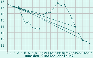 Courbe de l'humidex pour Kuemmersruck