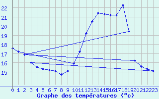 Courbe de tempratures pour Remich (Lu)