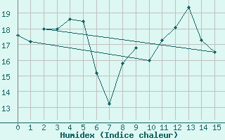 Courbe de l'humidex pour Raahe Lapaluoto