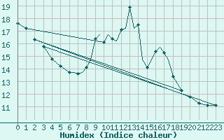 Courbe de l'humidex pour Northolt