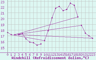 Courbe du refroidissement olien pour Angers-Beaucouz (49)