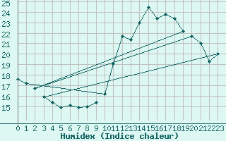 Courbe de l'humidex pour Pointe de Chassiron (17)