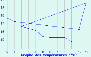 Courbe de tempratures pour Curitiba