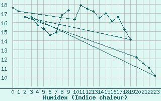 Courbe de l'humidex pour Skillinge