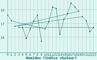 Courbe de l'humidex pour Ile de Groix (56)