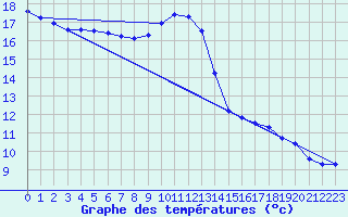 Courbe de tempratures pour Samatan (32)