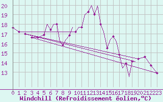 Courbe du refroidissement olien pour Hawarden