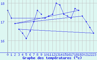 Courbe de tempratures pour Elgoibar