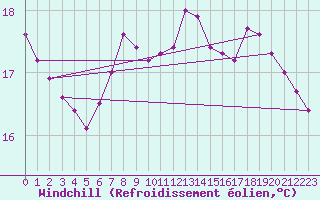 Courbe du refroidissement olien pour Elgoibar