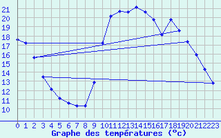 Courbe de tempratures pour Ancey (21)