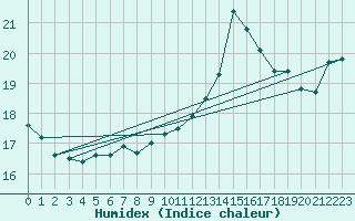 Courbe de l'humidex pour Ile de Groix (56)