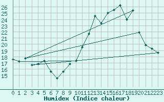 Courbe de l'humidex pour Dax (40)