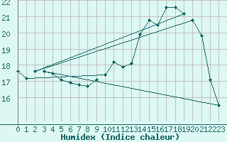 Courbe de l'humidex pour Hd-Bazouges (35)