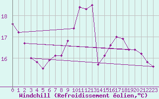 Courbe du refroidissement olien pour Boulogne (62)