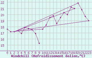 Courbe du refroidissement olien pour Aytr-Plage (17)