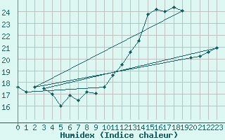 Courbe de l'humidex pour Stavoren Aws