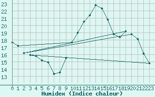 Courbe de l'humidex pour Ernage (Be)