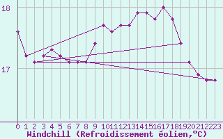 Courbe du refroidissement olien pour Gruissan (11)