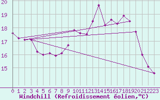 Courbe du refroidissement olien pour Nantes (44)