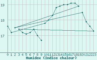 Courbe de l'humidex pour Dieppe (76)