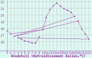 Courbe du refroidissement olien pour Gurande (44)
