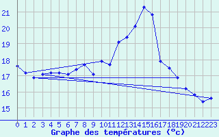 Courbe de tempratures pour Ile de Brhat (22)