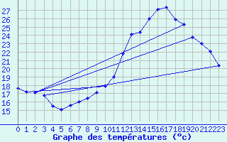 Courbe de tempratures pour Gurande (44)