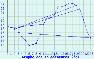 Courbe de tempratures pour Auch (32)