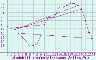 Courbe du refroidissement olien pour Auch (32)