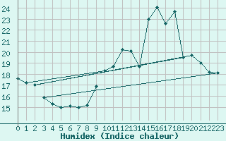 Courbe de l'humidex pour Bures-sur-Yvette (91)