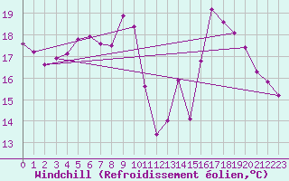 Courbe du refroidissement olien pour Sanary-sur-Mer (83)