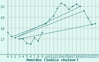 Courbe de l'humidex pour Pointe de Chassiron (17)