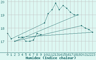 Courbe de l'humidex pour Nice (06)