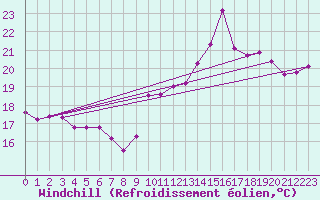 Courbe du refroidissement olien pour Roujan (34)