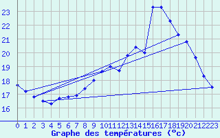 Courbe de tempratures pour Le Touquet (62)