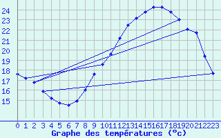 Courbe de tempratures pour Melle (Be)