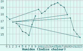 Courbe de l'humidex pour Gruissan (11)