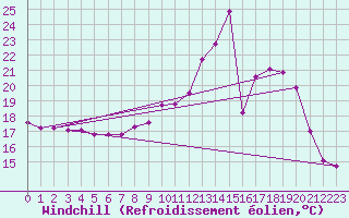 Courbe du refroidissement olien pour Toussus-le-Noble (78)