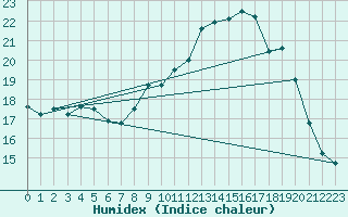 Courbe de l'humidex pour Mont-Aigoual (30)