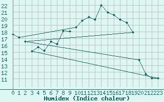 Courbe de l'humidex pour Orschwiller (67)