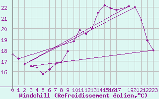 Courbe du refroidissement olien pour Gand (Be)