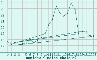 Courbe de l'humidex pour Bouligny (55)