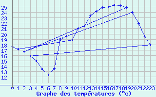 Courbe de tempratures pour Romans (26)