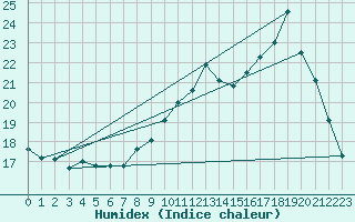 Courbe de l'humidex pour Guret Saint-Laurent (23)