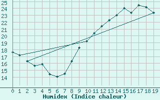 Courbe de l'humidex pour Le Castellet (83)