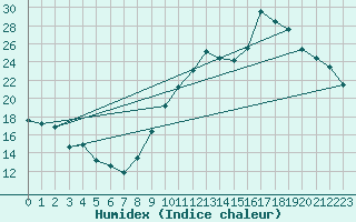 Courbe de l'humidex pour Pgomas (06)