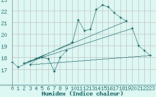 Courbe de l'humidex pour Ouessant (29)