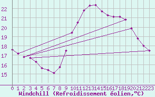 Courbe du refroidissement olien pour Boulogne (62)