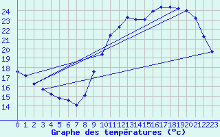 Courbe de tempratures pour Trgueux (22)